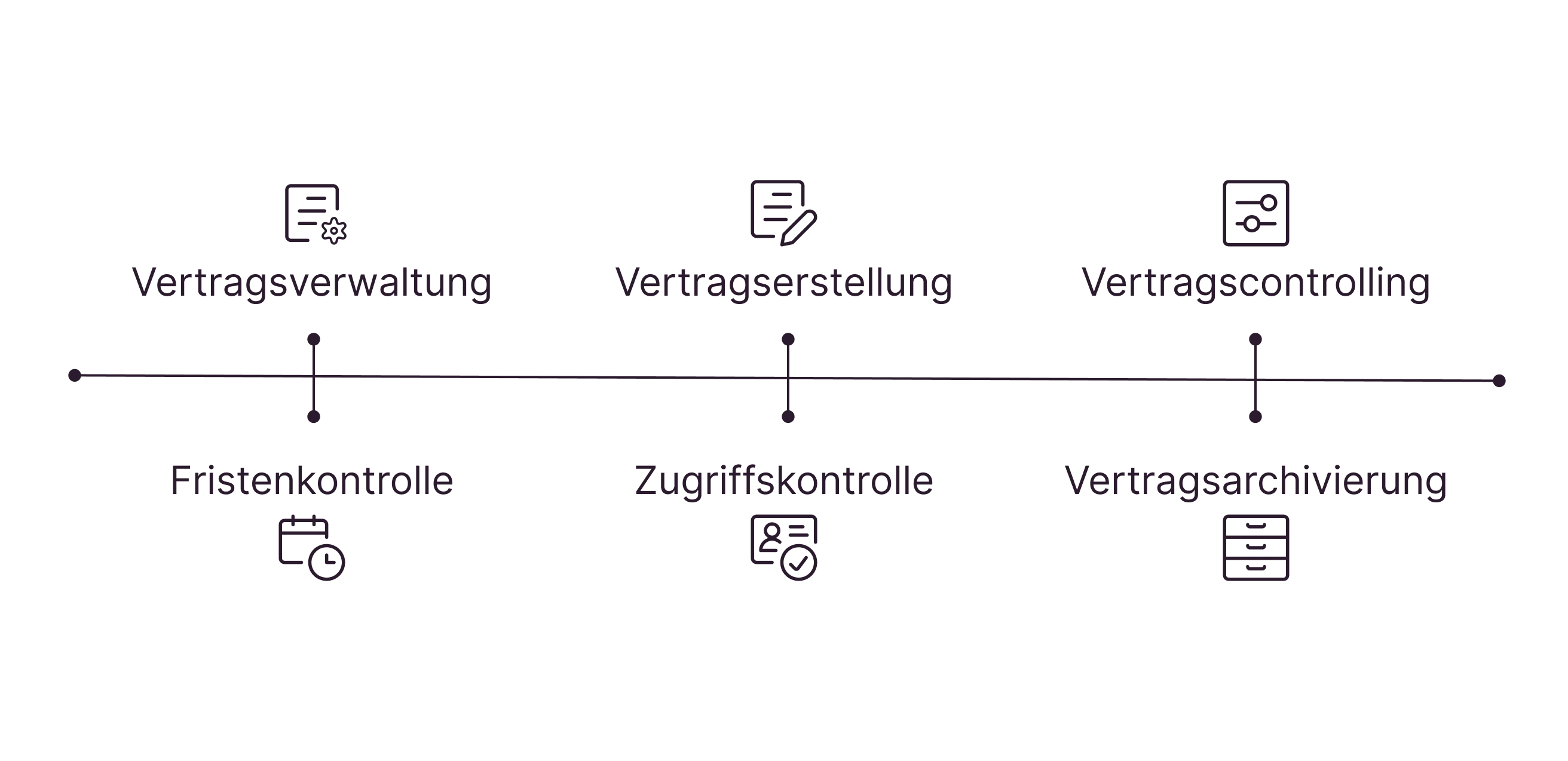 Infografik mit den 6 Aufgaben im Vertragsmanagement