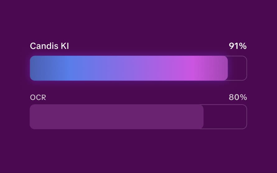 Balkendiagramm: Candis KI erreicht 91 %, OCR 80 %.