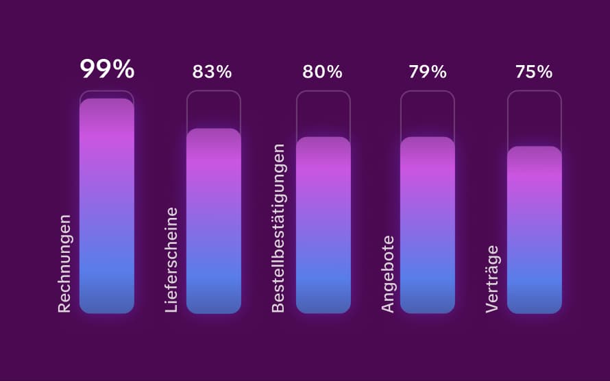 Balkendiagramm zu Rechnungen (99 %), Lieferscheinen (83 %), Bestellbestätigungen (80 %), Angeboten (79 %) und Verträgen (75 %).